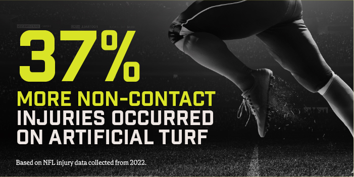 37% more non-contact injuries occurred on artificial turf.