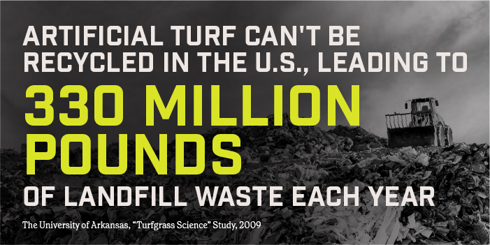 Artificial turf can't be recycled in the U.S., leading to 330 million pounds of landfill waste each year.