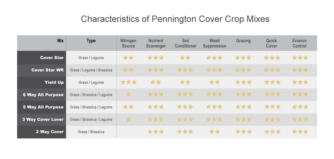 Pennington Cover Crop Mix Chart
